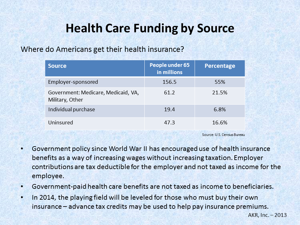 Health Care Funding by Source